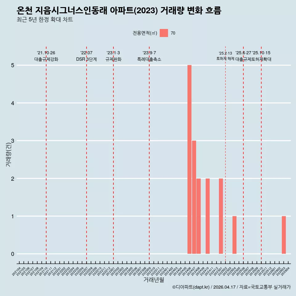 온천 지음시그너스인동래 아파트(2023) 거래량 변화 흐름