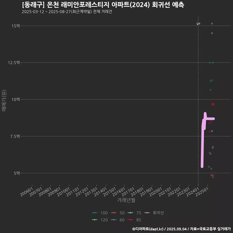 [동래구] 온천 래미안포레스티지 아파트(2024) 회귀선 예측