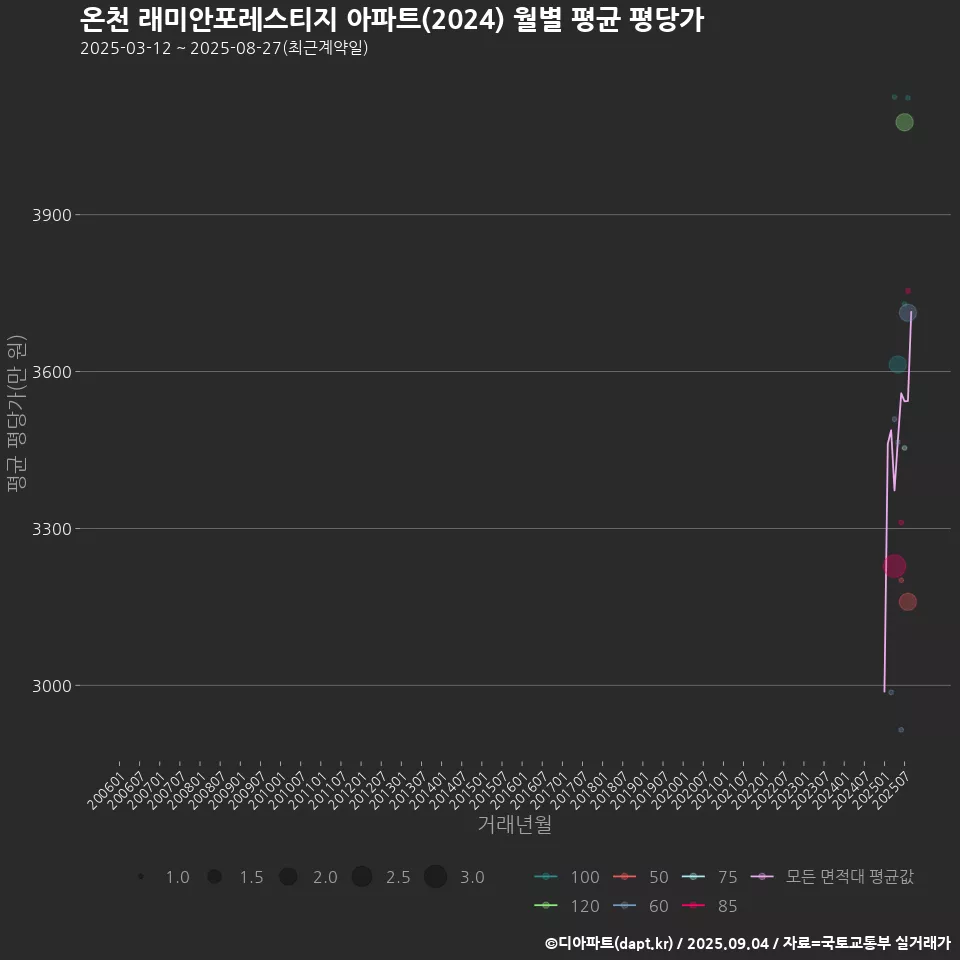 온천 래미안포레스티지 아파트(2024) 월별 평균 평당가