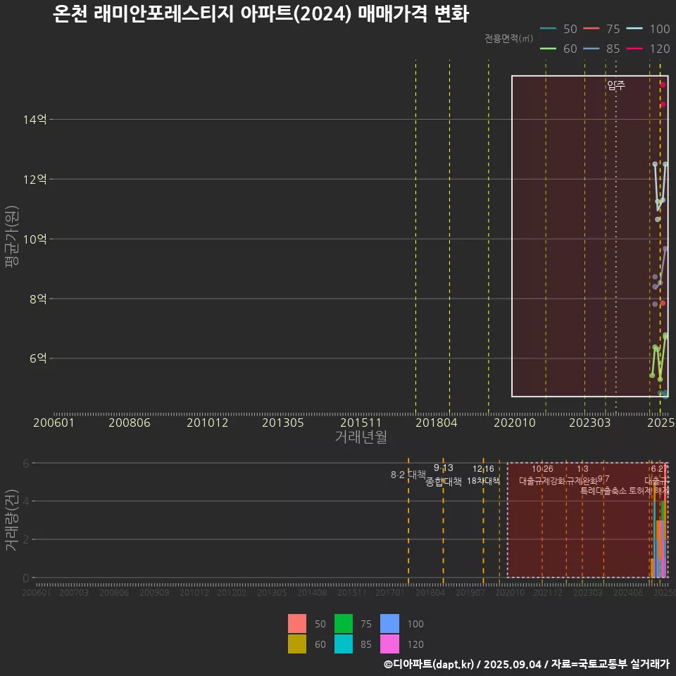 온천 래미안포레스티지 아파트(2024) 매매가격 변화