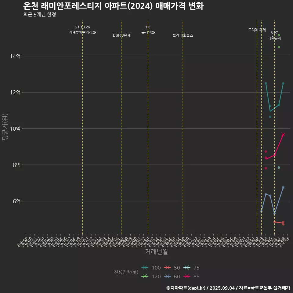 온천 래미안포레스티지 아파트(2024) 매매가격 변화