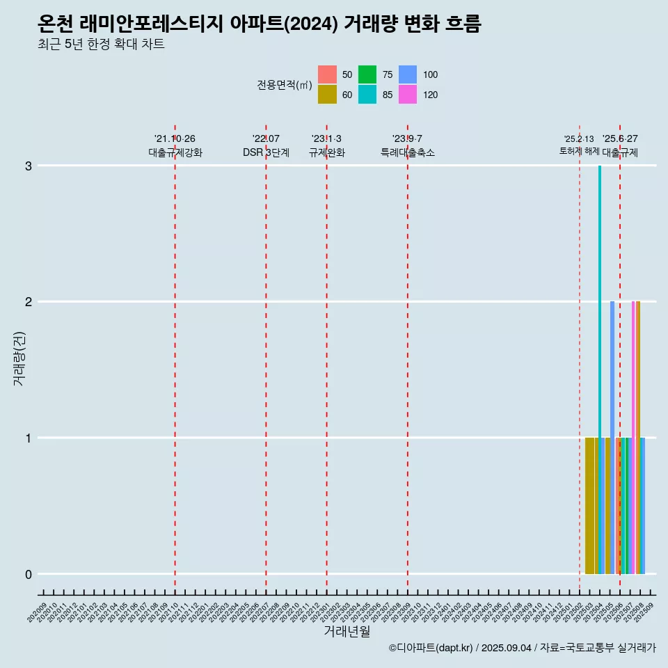 온천 래미안포레스티지 아파트(2024) 거래량 변화 흐름