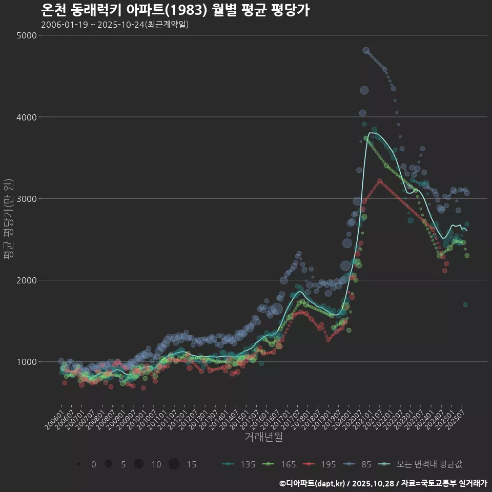 온천 동래럭키 아파트(1983) 월별 평균 평당가