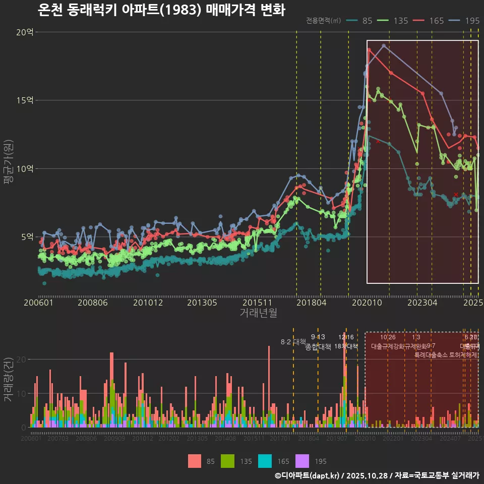온천 동래럭키 아파트(1983) 매매가격 변화