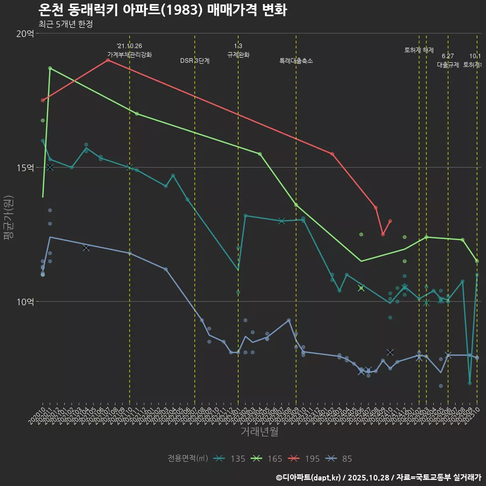 온천 동래럭키 아파트(1983) 매매가격 변화