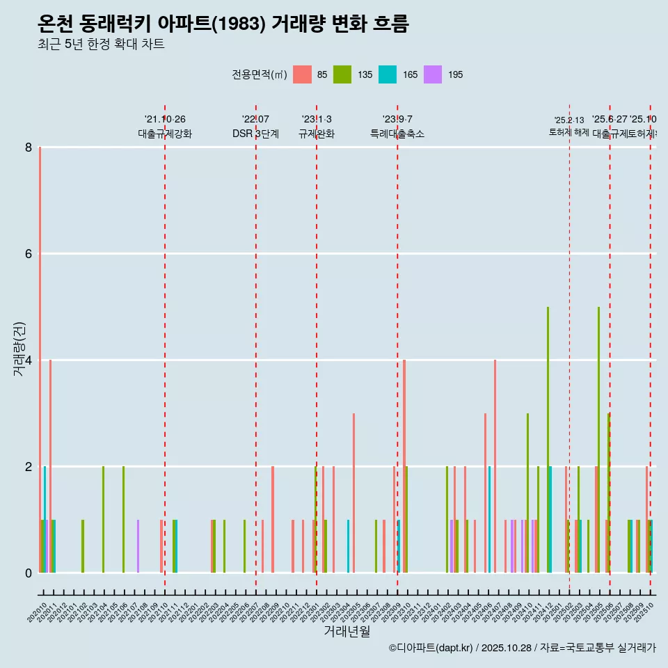 온천 동래럭키 아파트(1983) 거래량 변화 흐름