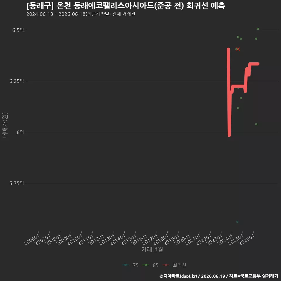 [동래구] 온천 동래에코팰리스아시아드(준공 전) 회귀선 예측