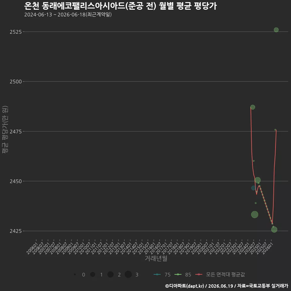 온천 동래에코팰리스아시아드(준공 전) 월별 평균 평당가