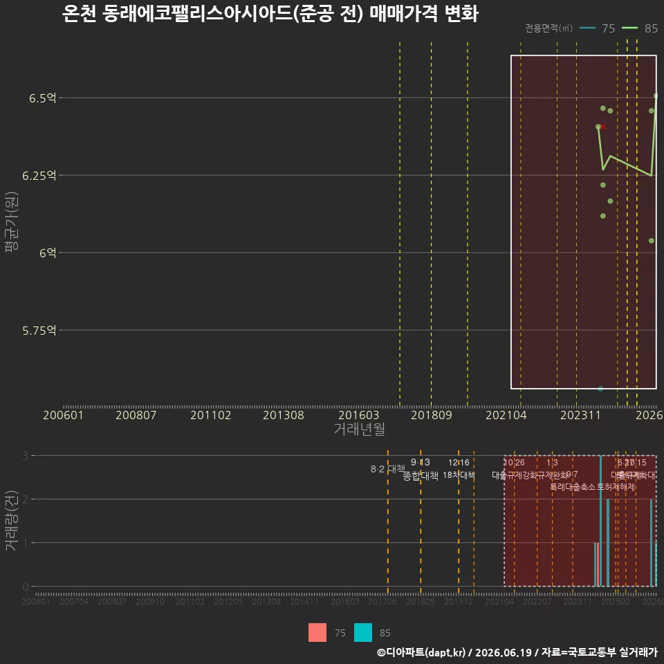 온천 동래에코팰리스아시아드(준공 전) 매매가격 변화