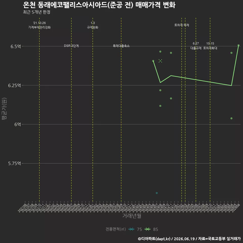 온천 동래에코팰리스아시아드(준공 전) 매매가격 변화