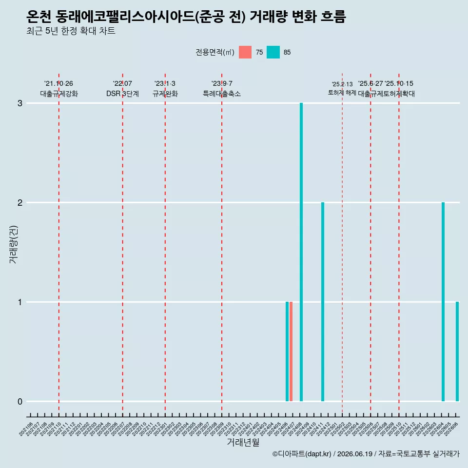 온천 동래에코팰리스아시아드(준공 전) 거래량 변화 흐름
