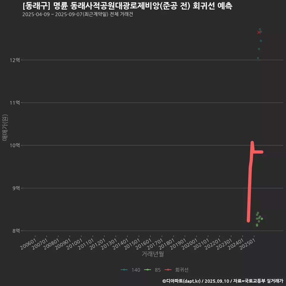 [동래구] 명륜 동래사적공원대광로제비앙(준공 전) 회귀선 예측