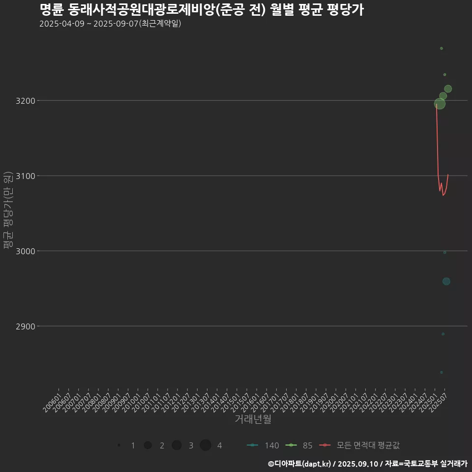 명륜 동래사적공원대광로제비앙(준공 전) 월별 평균 평당가