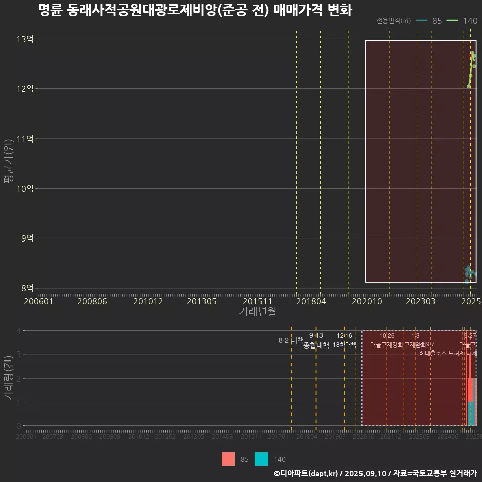 명륜 동래사적공원대광로제비앙(준공 전) 매매가격 변화