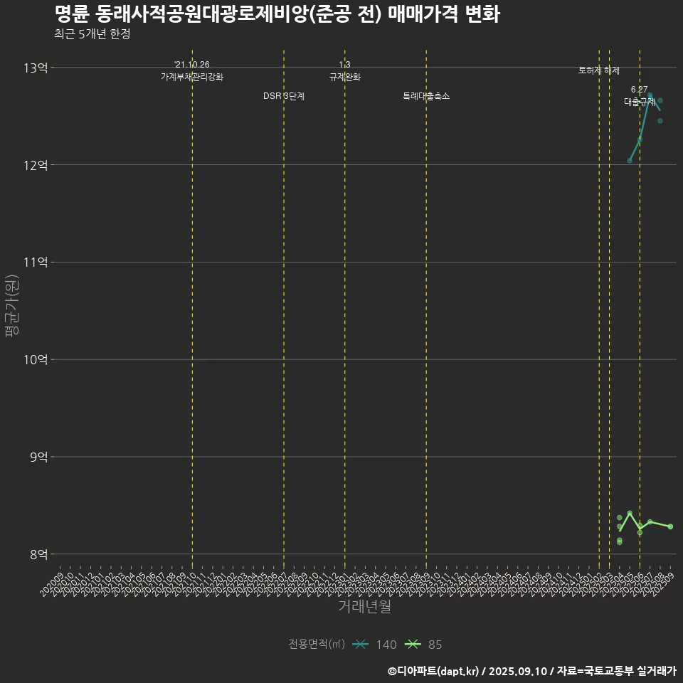 명륜 동래사적공원대광로제비앙(준공 전) 매매가격 변화