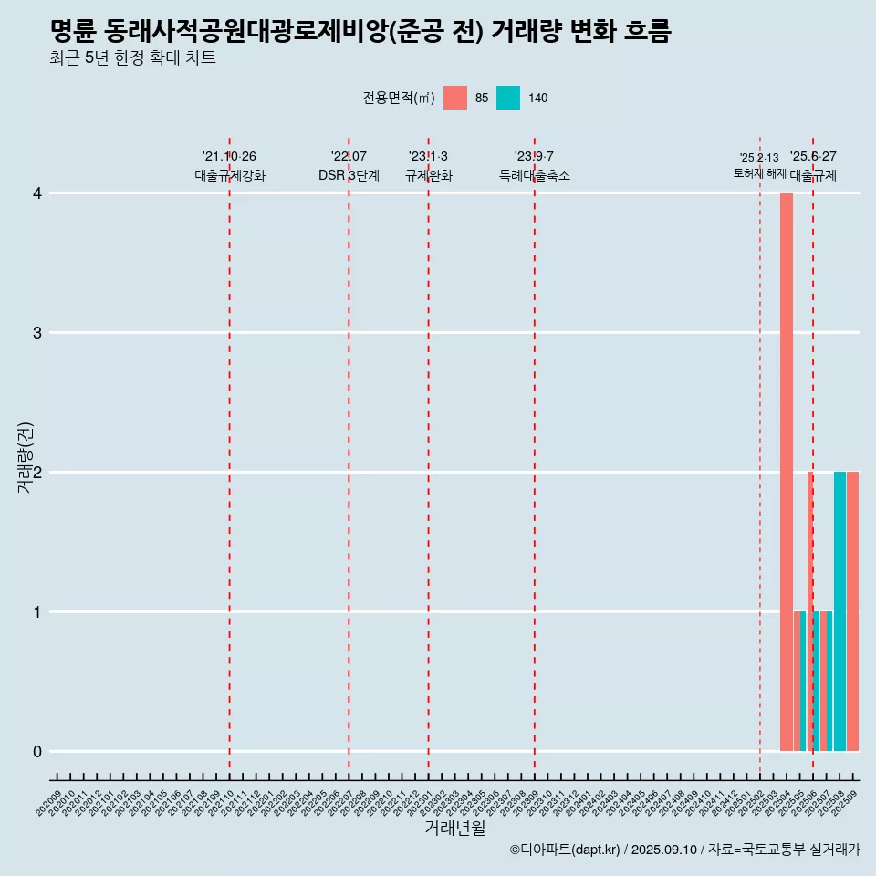 명륜 동래사적공원대광로제비앙(준공 전) 거래량 변화 흐름