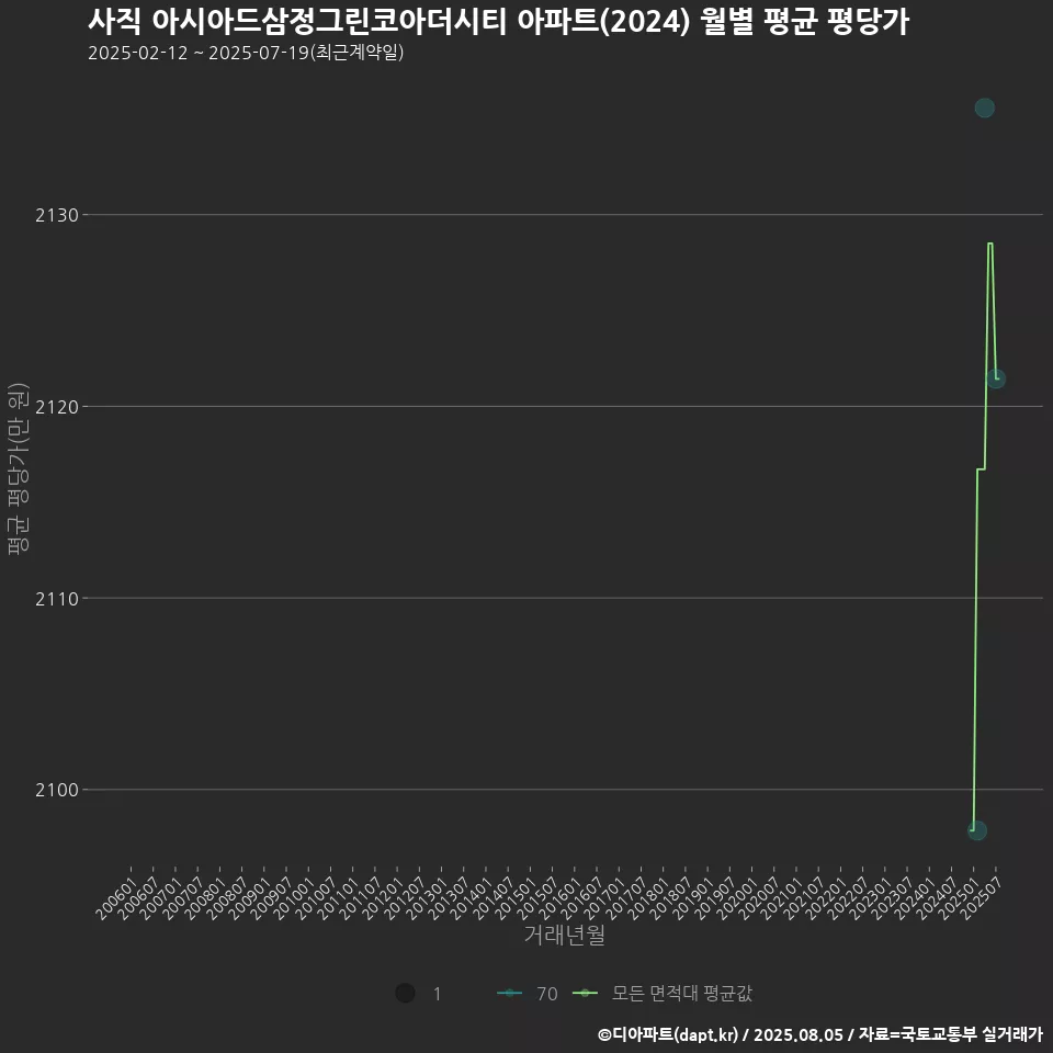 사직 아시아드삼정그린코아더시티 아파트(2024) 월별 평균 평당가