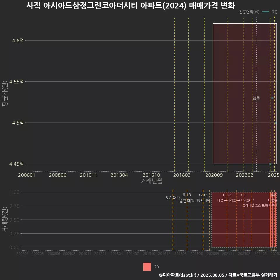 사직 아시아드삼정그린코아더시티 아파트(2024) 매매가격 변화