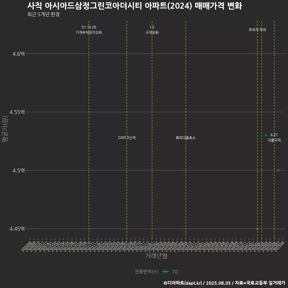 사직 아시아드삼정그린코아더시티 아파트(2024) 매매가격 변화