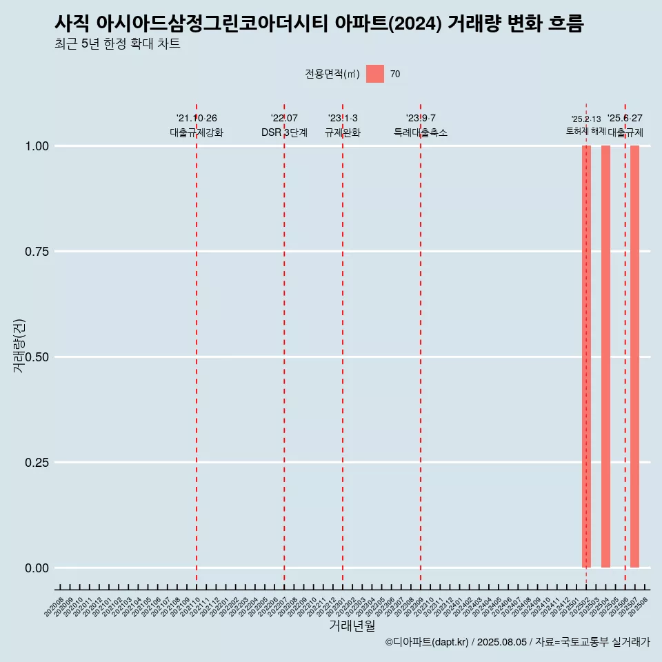 사직 아시아드삼정그린코아더시티 아파트(2024) 거래량 변화 흐름
