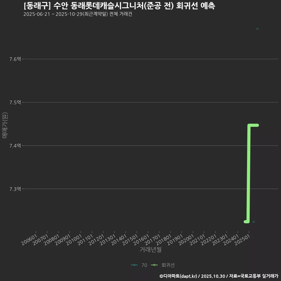 [동래구] 수안 동래롯데캐슬시그니처(준공 전) 회귀선 예측