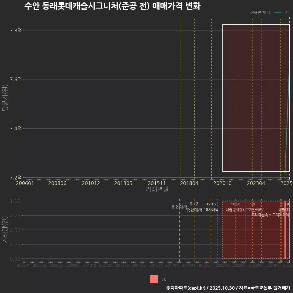 수안 동래롯데캐슬시그니처(준공 전) 매매가격 변화