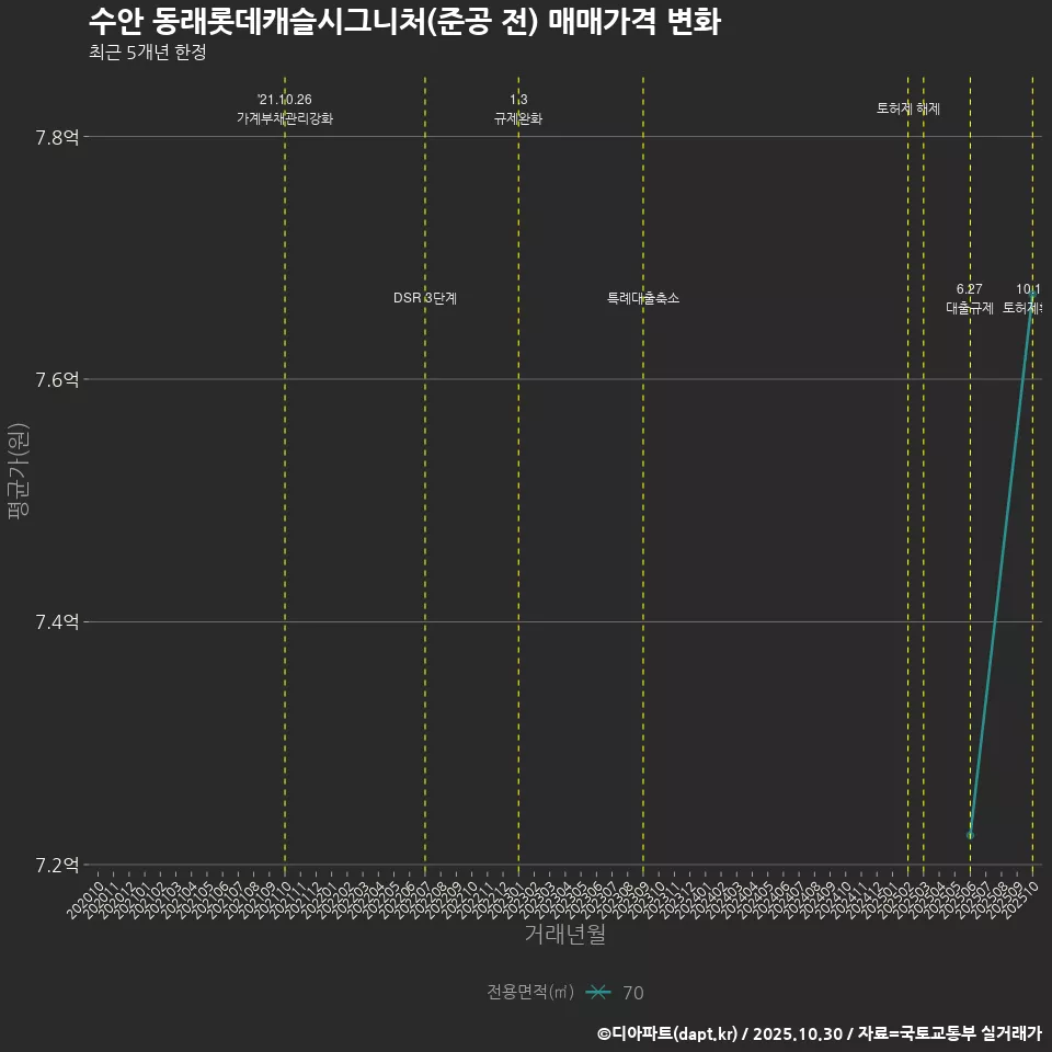 수안 동래롯데캐슬시그니처(준공 전) 매매가격 변화