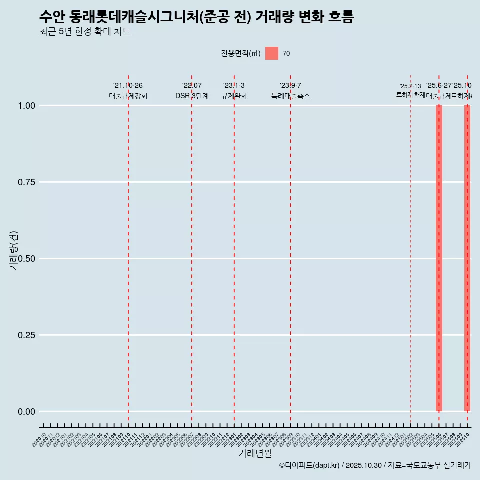 수안 동래롯데캐슬시그니처(준공 전) 거래량 변화 흐름
