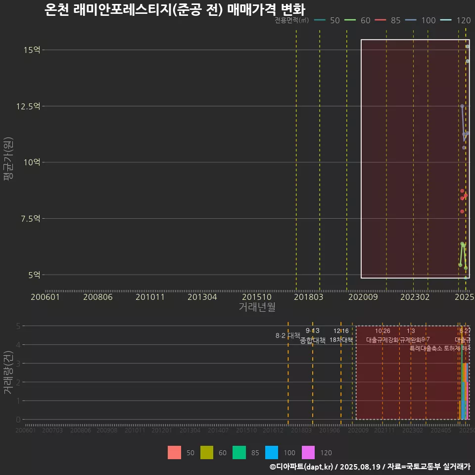 온천 래미안포레스티지(준공 전) 매매가격 변화