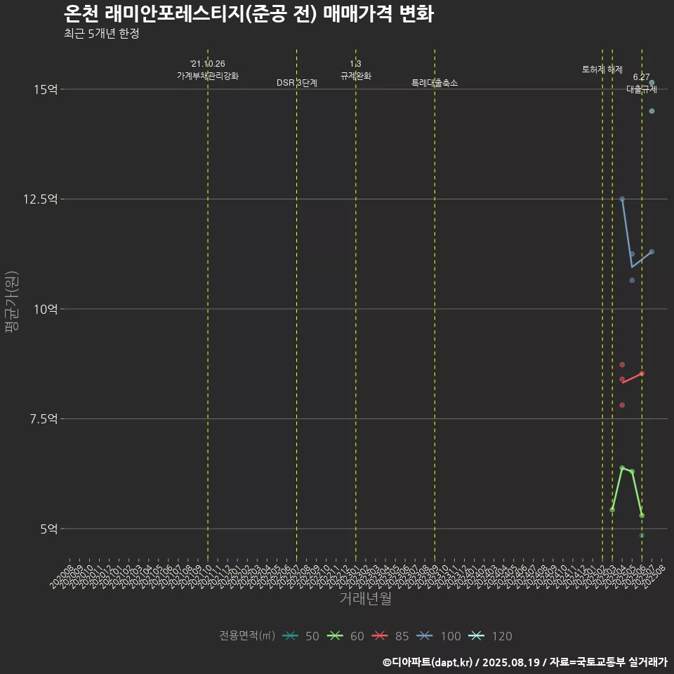 온천 래미안포레스티지(준공 전) 매매가격 변화