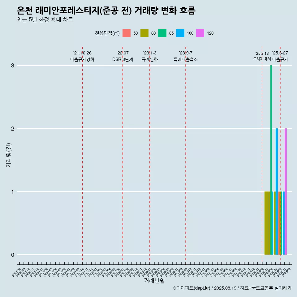 온천 래미안포레스티지(준공 전) 거래량 변화 흐름