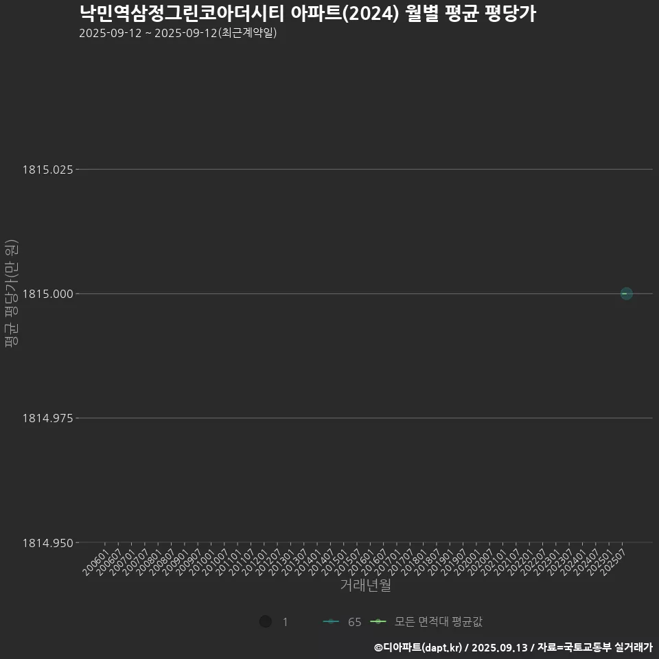 낙민역삼정그린코아더시티 아파트(2024) 월별 평균 평당가