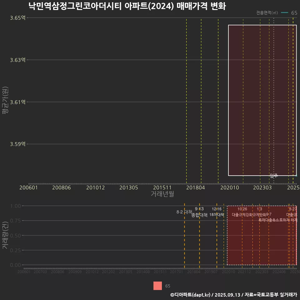 낙민역삼정그린코아더시티 아파트(2024) 매매가격 변화