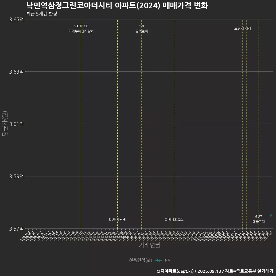 낙민역삼정그린코아더시티 아파트(2024) 매매가격 변화