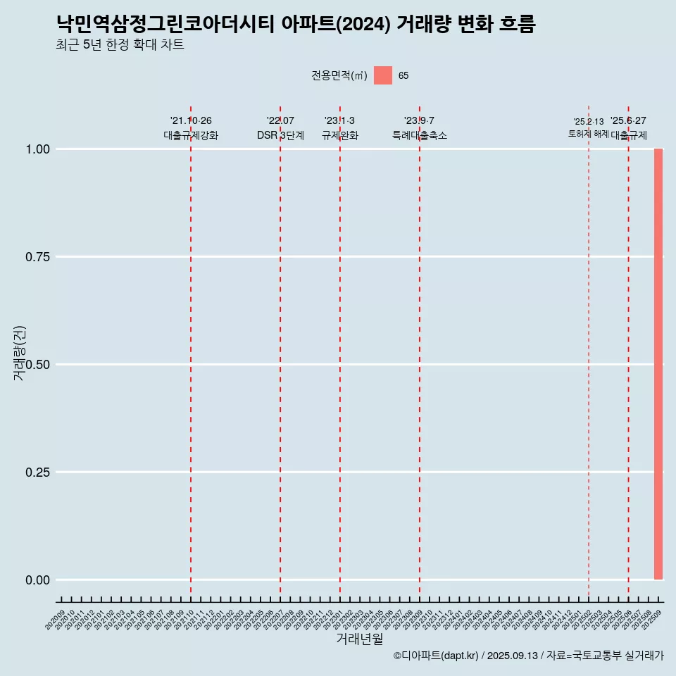 낙민역삼정그린코아더시티 아파트(2024) 거래량 변화 흐름