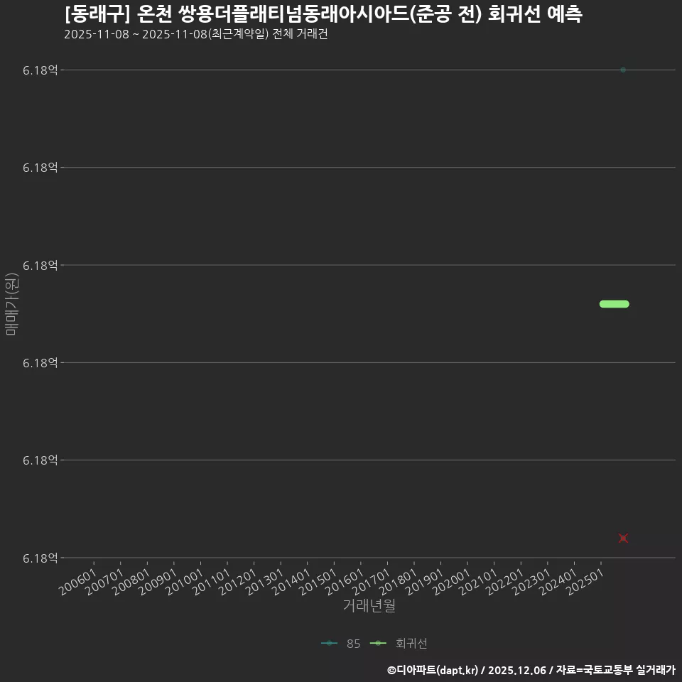 [동래구] 온천 쌍용더플래티넘동래아시아드(준공 전) 회귀선 예측