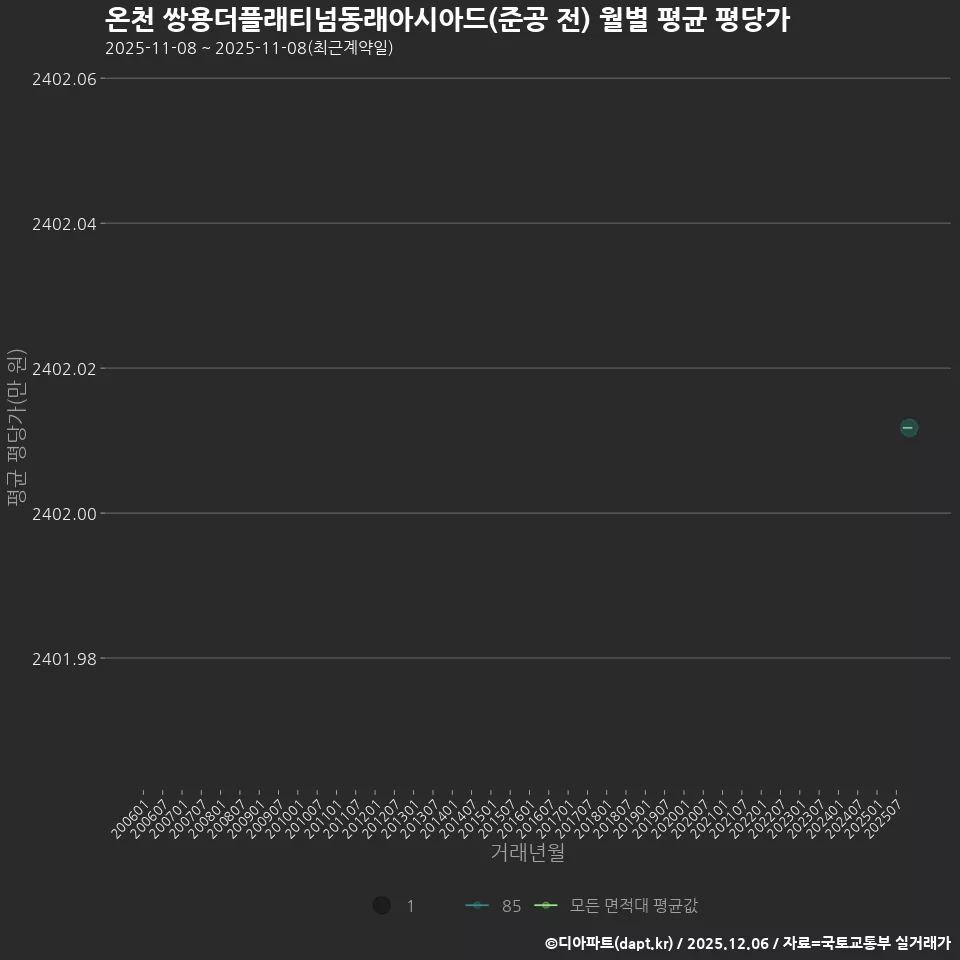 온천 쌍용더플래티넘동래아시아드(준공 전) 월별 평균 평당가