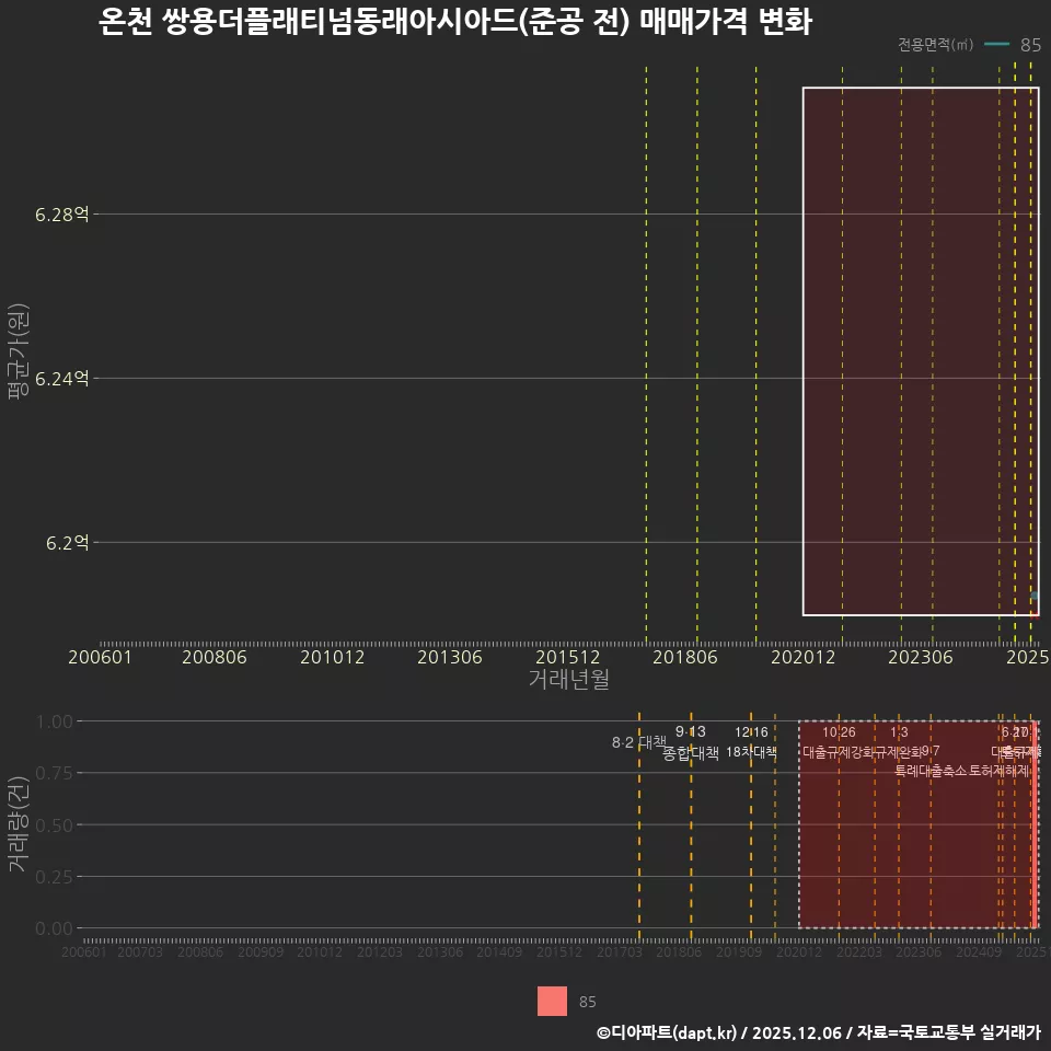 온천 쌍용더플래티넘동래아시아드(준공 전) 매매가격 변화