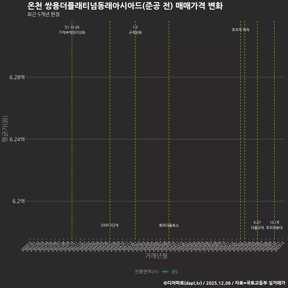 온천 쌍용더플래티넘동래아시아드(준공 전) 매매가격 변화