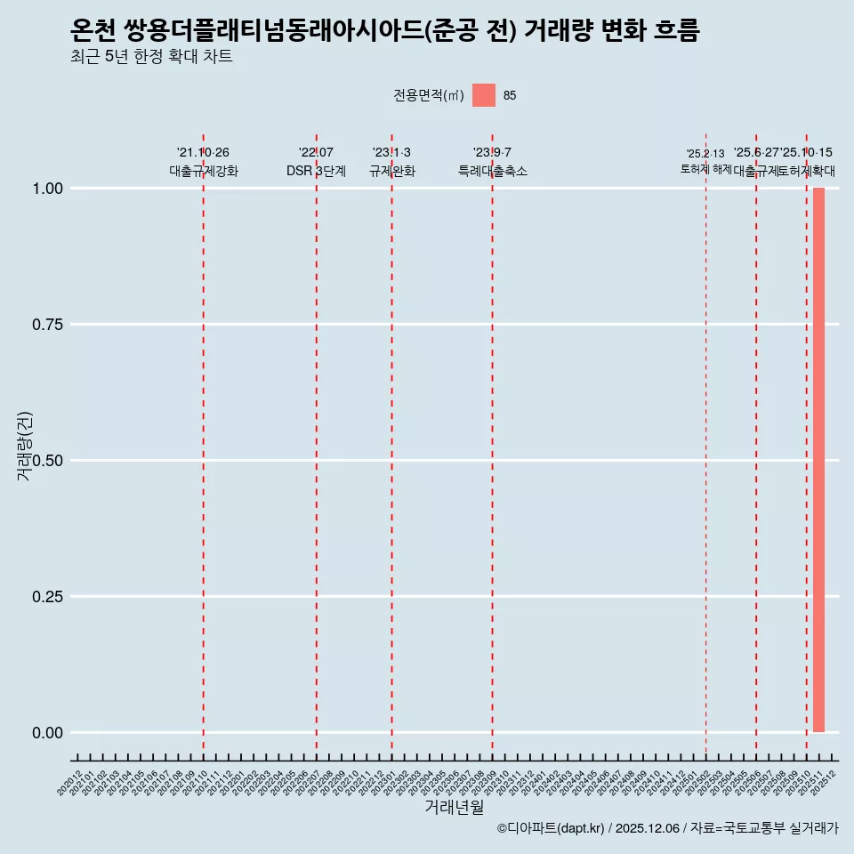 온천 쌍용더플래티넘동래아시아드(준공 전) 거래량 변화 흐름