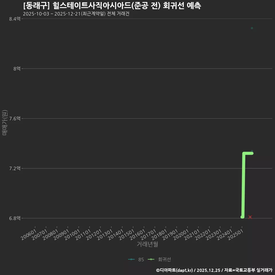 [동래구] 힐스테이트사직아시아드(준공 전) 회귀선 예측