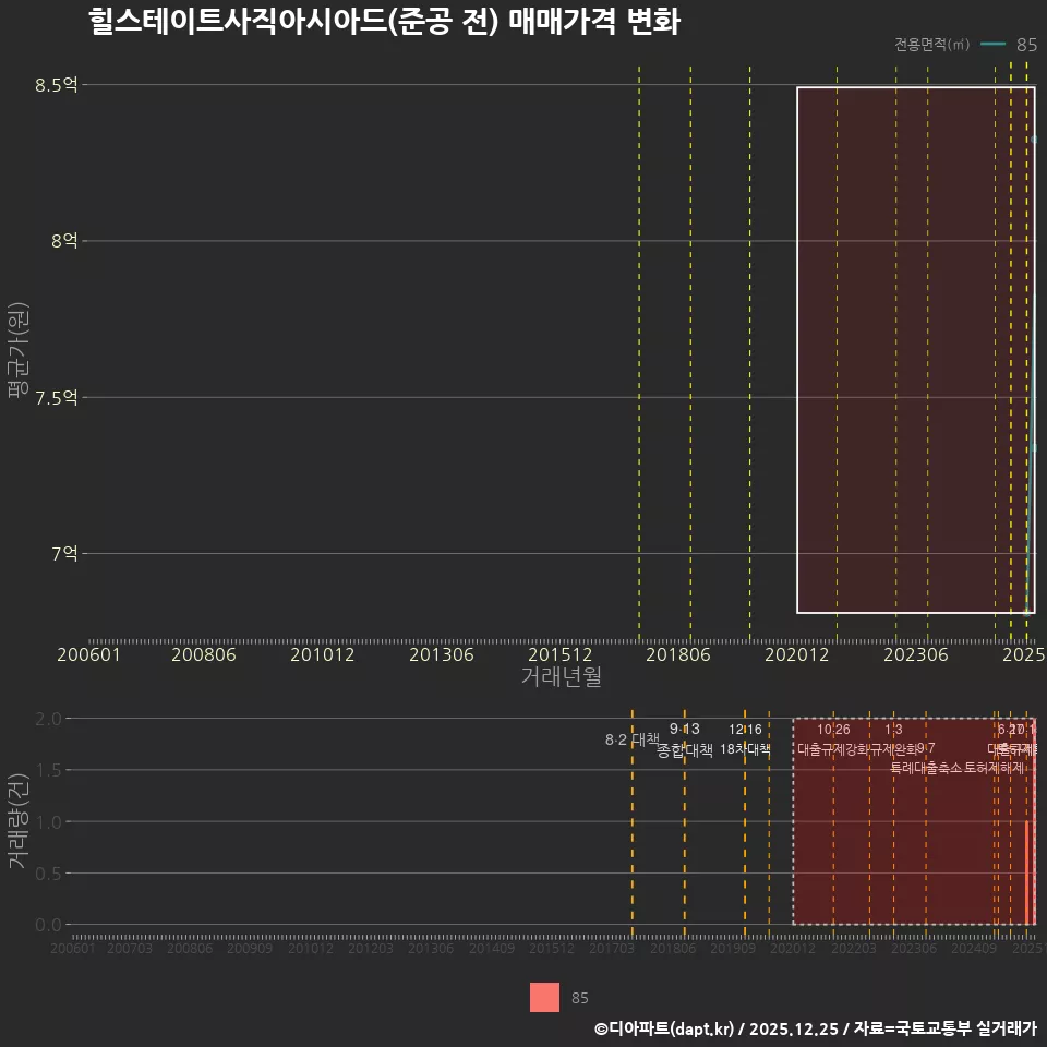 힐스테이트사직아시아드(준공 전) 매매가격 변화