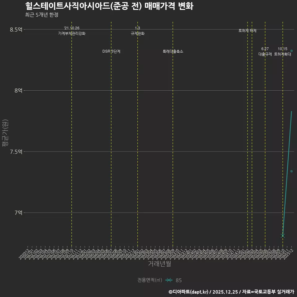 힐스테이트사직아시아드(준공 전) 매매가격 변화