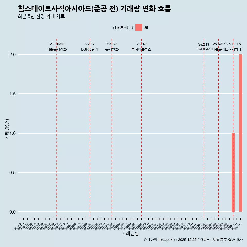 힐스테이트사직아시아드(준공 전) 거래량 변화 흐름