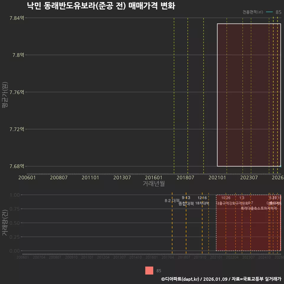 낙민 동래반도유보라(준공 전) 매매가격 변화