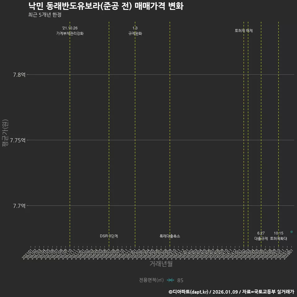 낙민 동래반도유보라(준공 전) 매매가격 변화