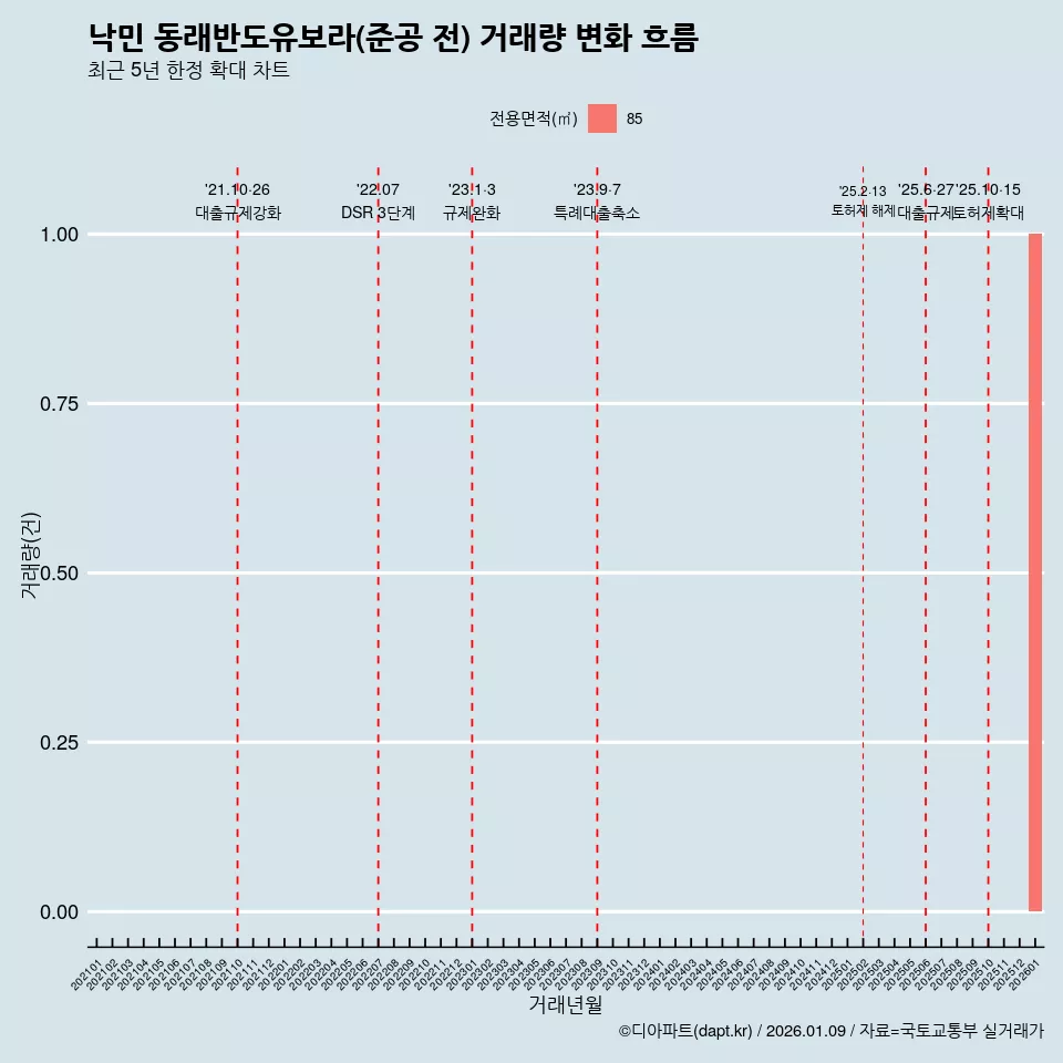 낙민 동래반도유보라(준공 전) 거래량 변화 흐름