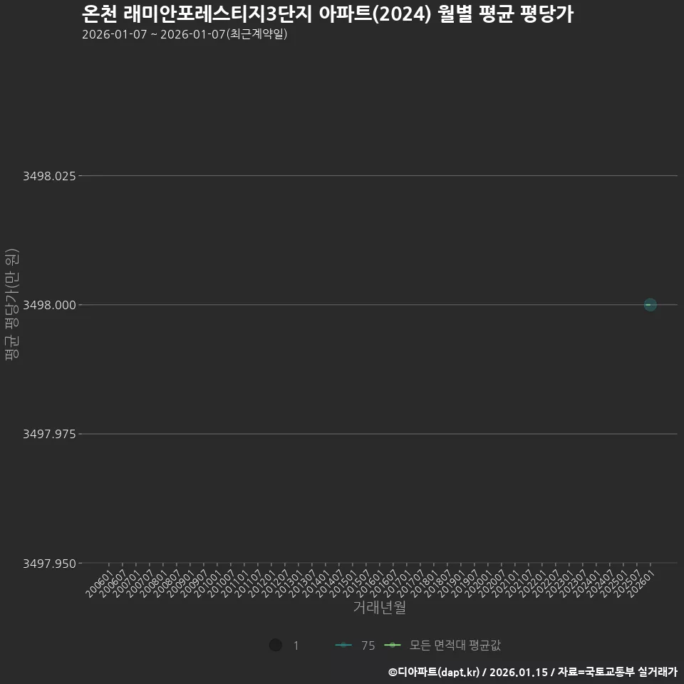 온천 래미안포레스티지3단지 아파트(2024) 월별 평균 평당가