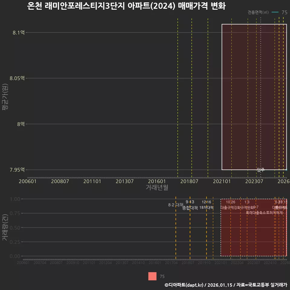 온천 래미안포레스티지3단지 아파트(2024) 매매가격 변화