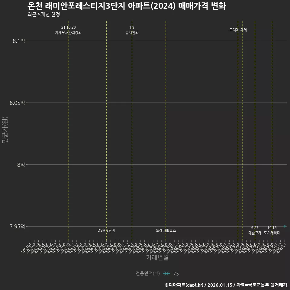 온천 래미안포레스티지3단지 아파트(2024) 매매가격 변화